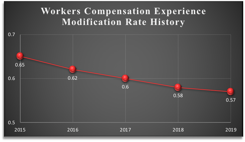 harness roofing Workers Compensation Experience Modification Rate History